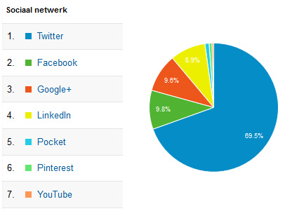 google analytics sociale media bezoekers