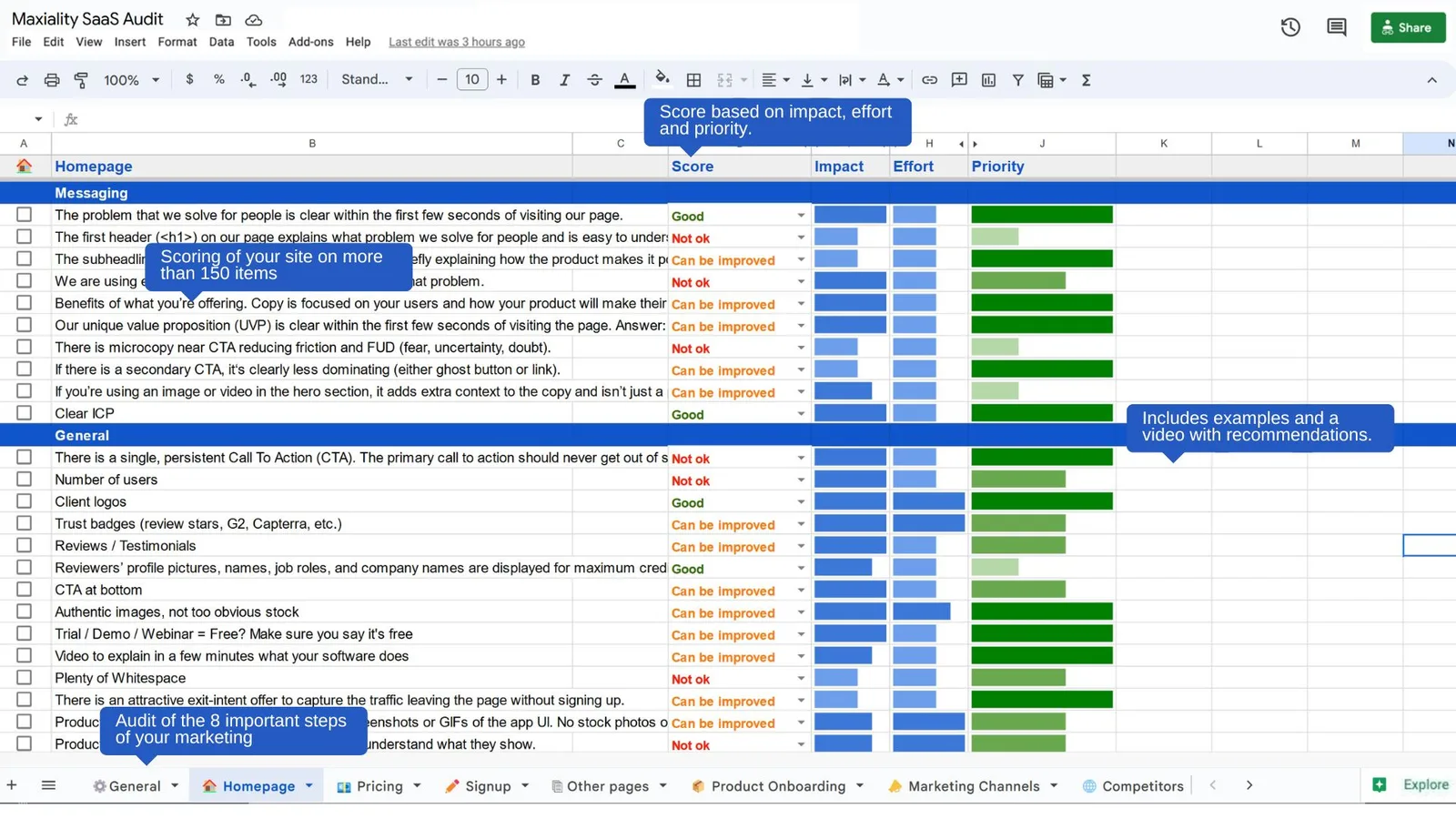 Deel van een SaaS-audit: punten op de homepage gescoord als Good, Can be improved of Not ok, met impact, effort en prioriteit