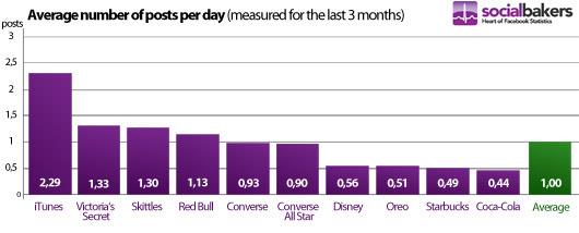 faceboook-posts-per-day