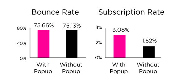 grafiek-popup-conversie-dan