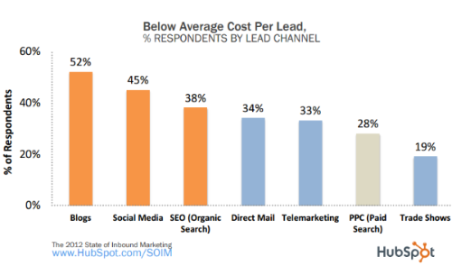 hubspot-cost-per-lead-graph