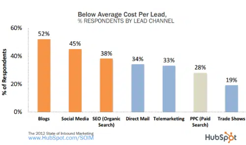 hubspot-cost-per-lead-graph