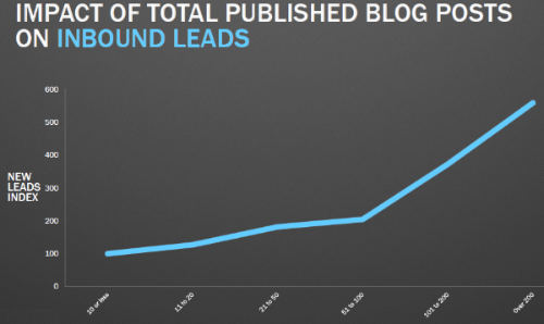 impact-blog-posts-inbound-leads