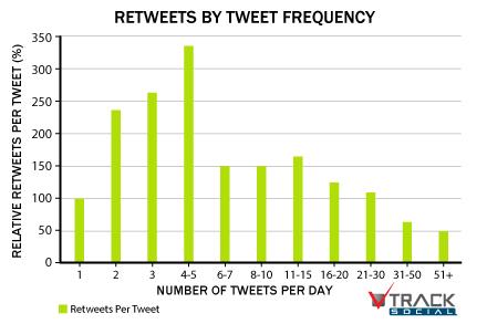 tweet-frequency
