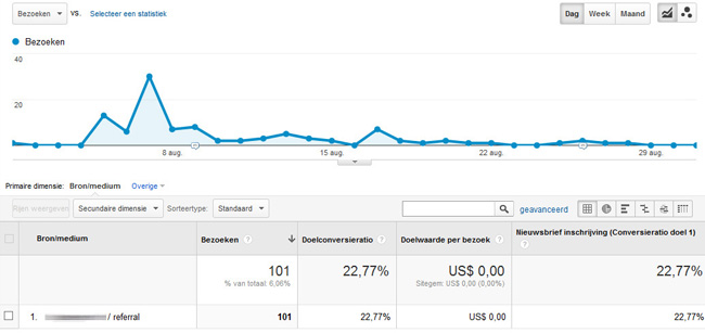 gastbloggen analytics