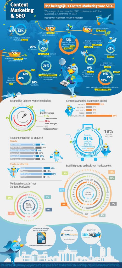 Content Marketing & SEO