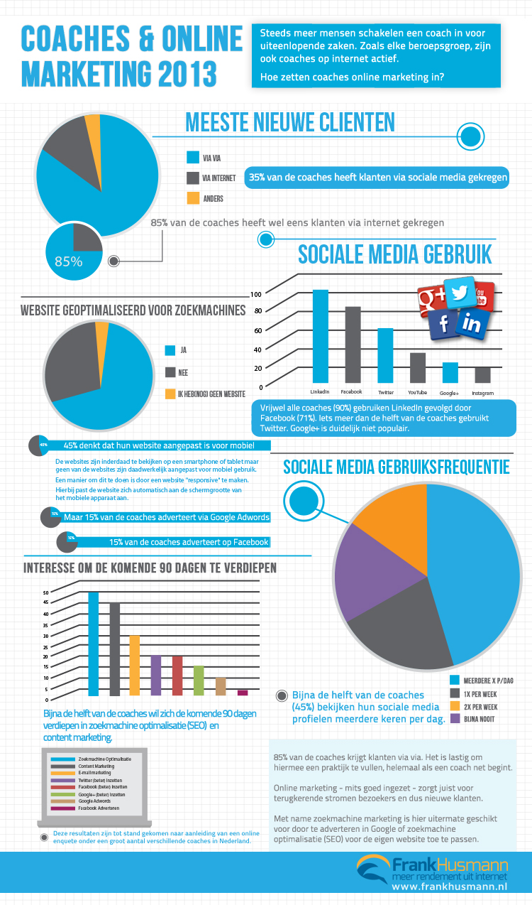 Coaches & inzet Online Marketing Infographic