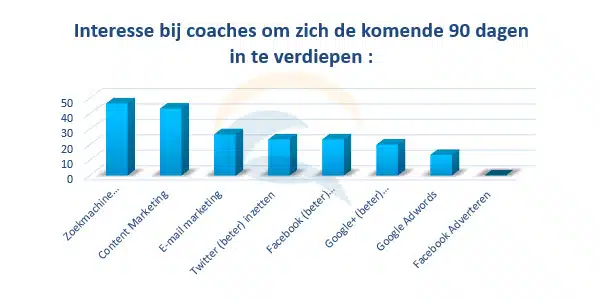 online marketing interesse coaches