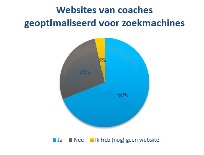 coaches en zoekmachine optimalisatie (SEO)