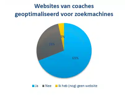 coaches en zoekmachine optimalisatie (SEO)