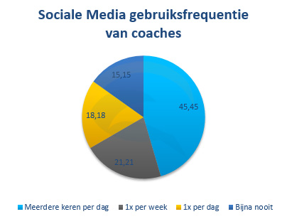 coaches sociale media gebruik frequentie