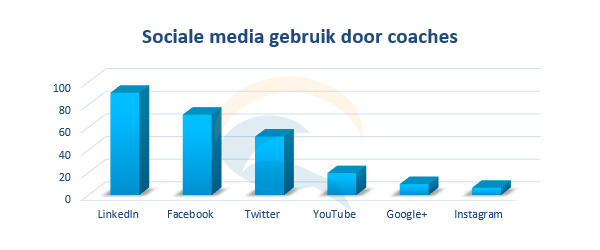 sociale media gebruik door coaches in online marketing