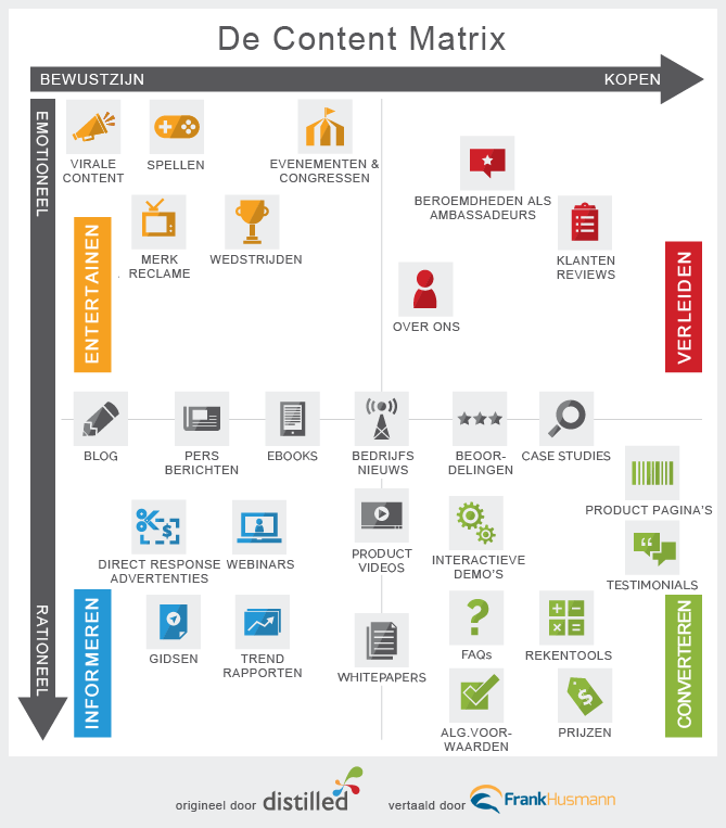 content matrix voor contentmarketing