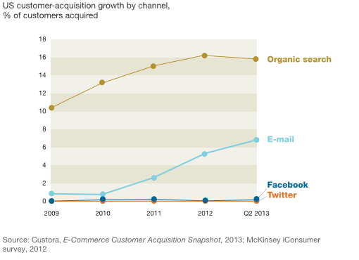 e-mailmarketing en search onderzoek mckinsey