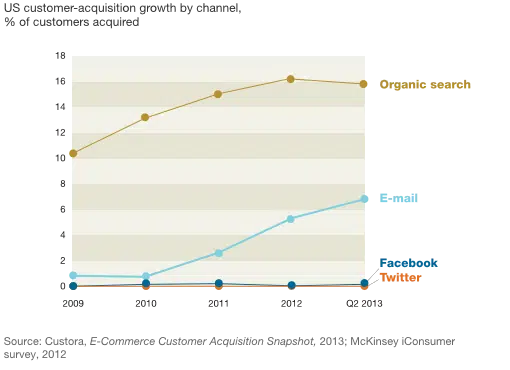 e-mailmarketing en search onderzoek mckinsey