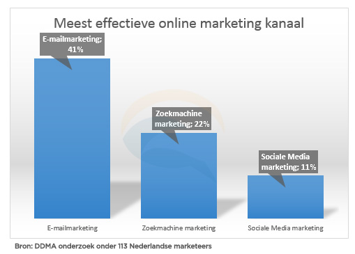 Grafiek: online marketing kanalen vergeleken