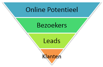 Online marketing sales trechter (funnel)