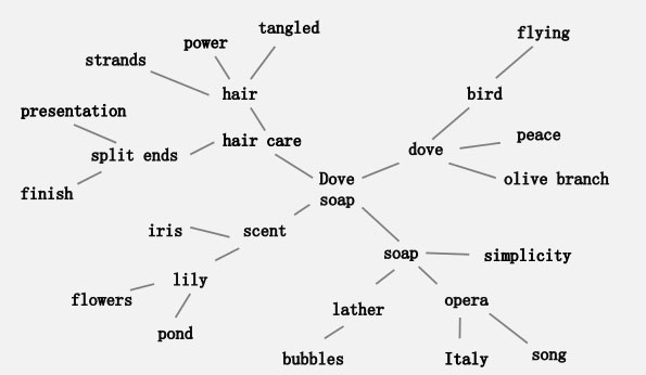 content associaties zeep mindmap