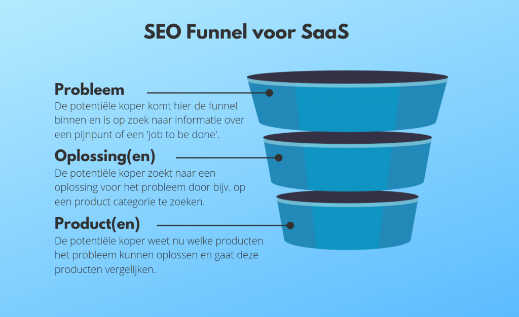 SaaS SEO funnel