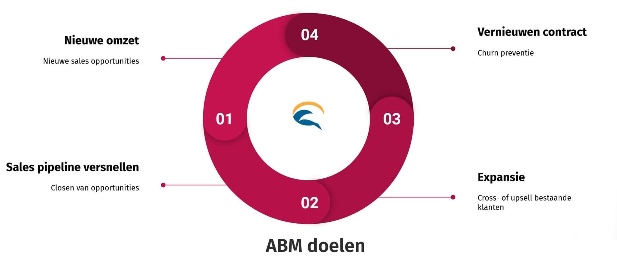 overzicht 4 account based marketing abm doelen