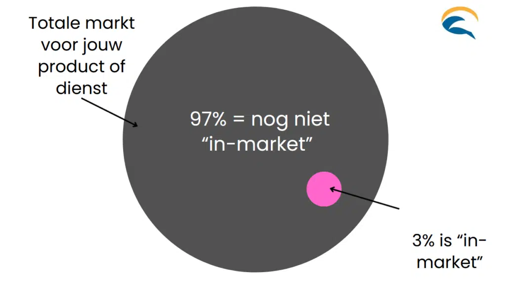 b2b demand generation: focus op totale markt