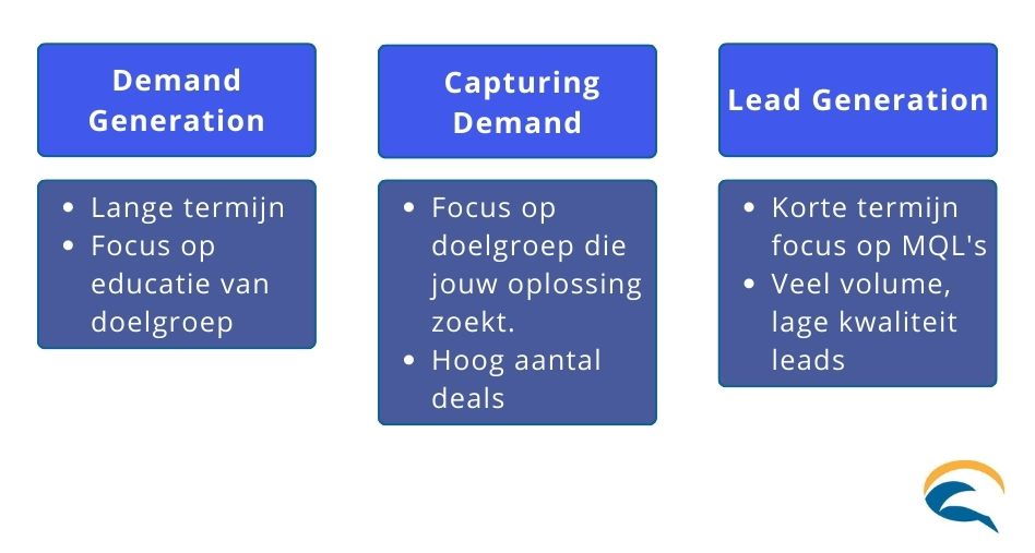 Verschil tussen demand generation, capturing en lead generation