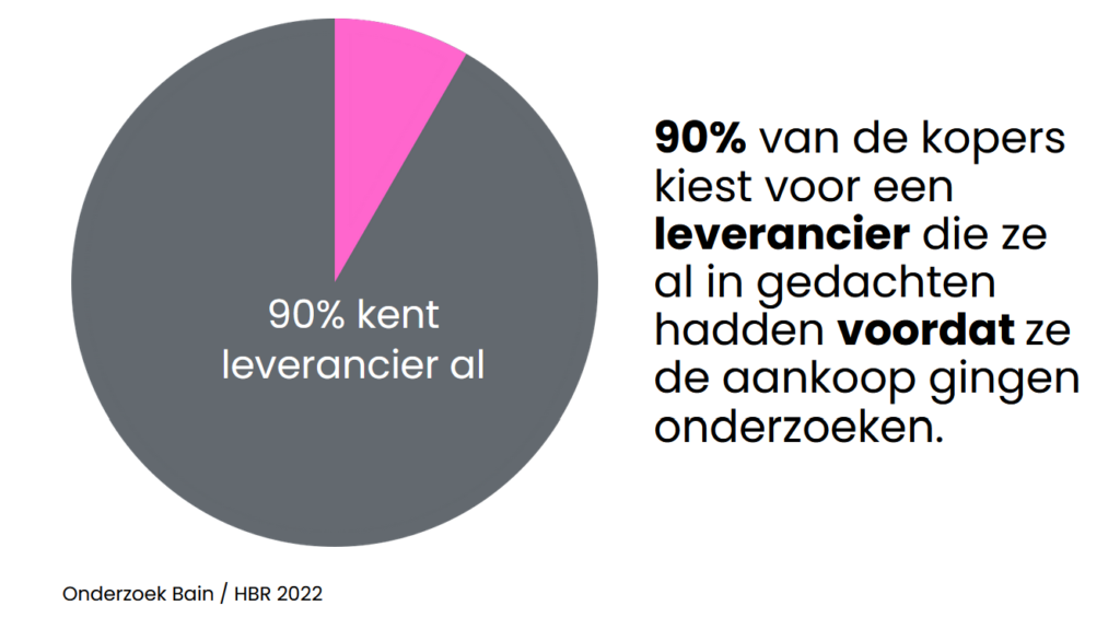 diagram: 90 procent van de b2b kopers kent leverancier al voor aankoop