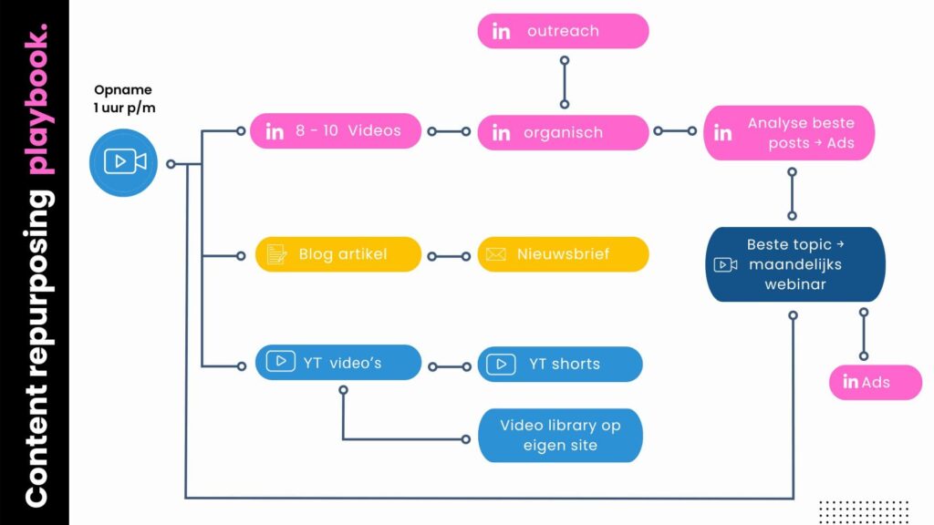 B2B content repurposing