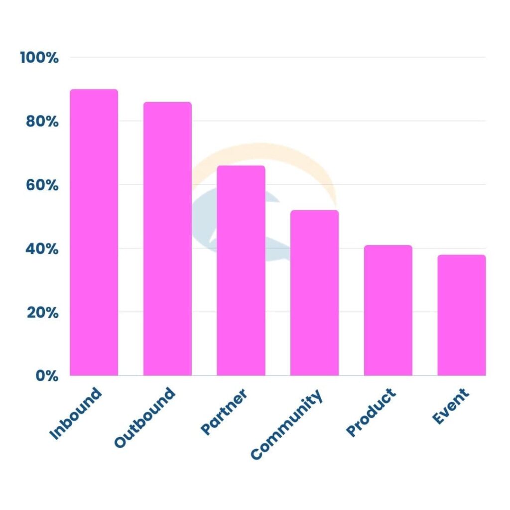 6 GTM Motions voor SaaS bedrijven