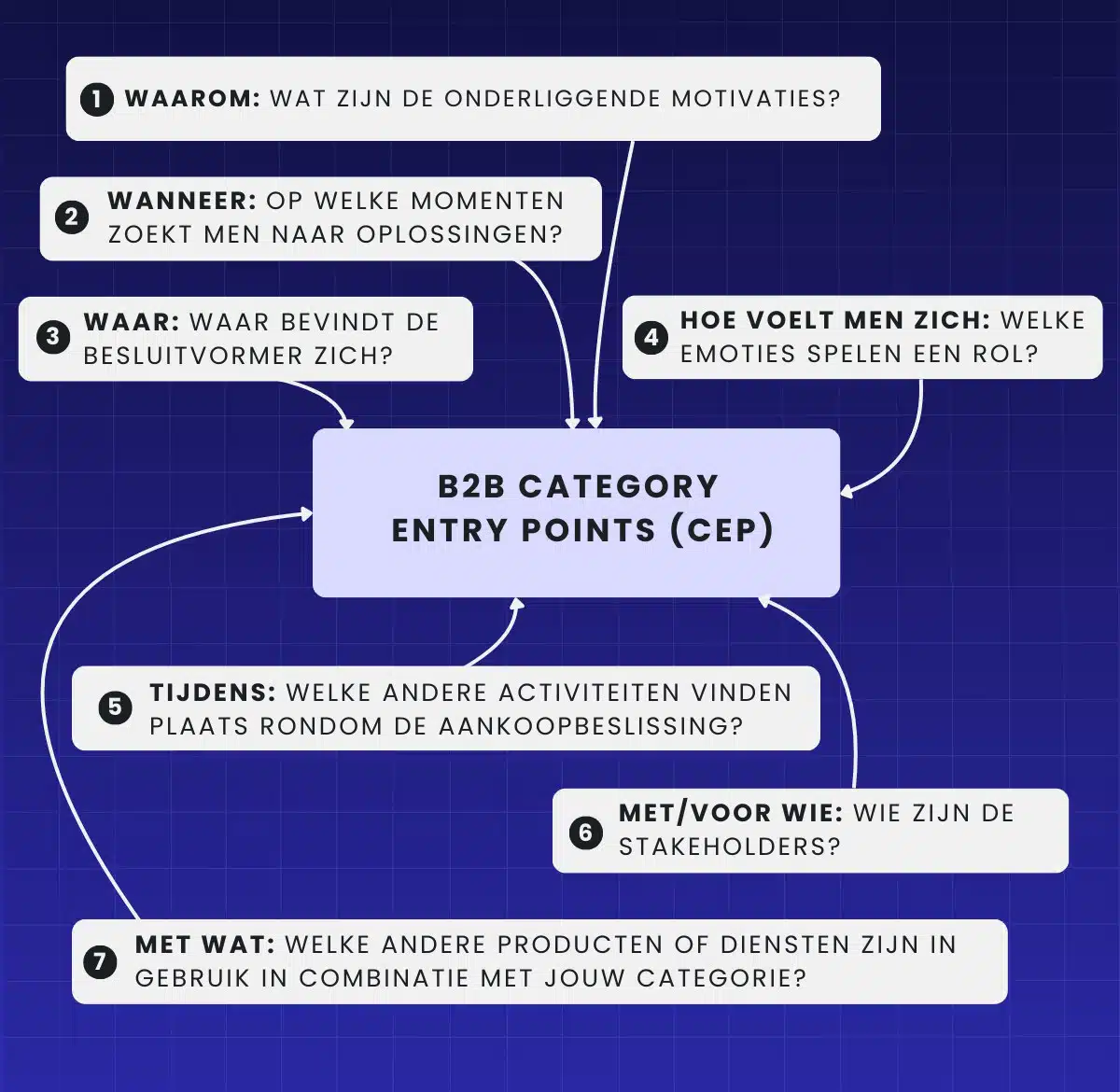 Category entry points CEPs B2B